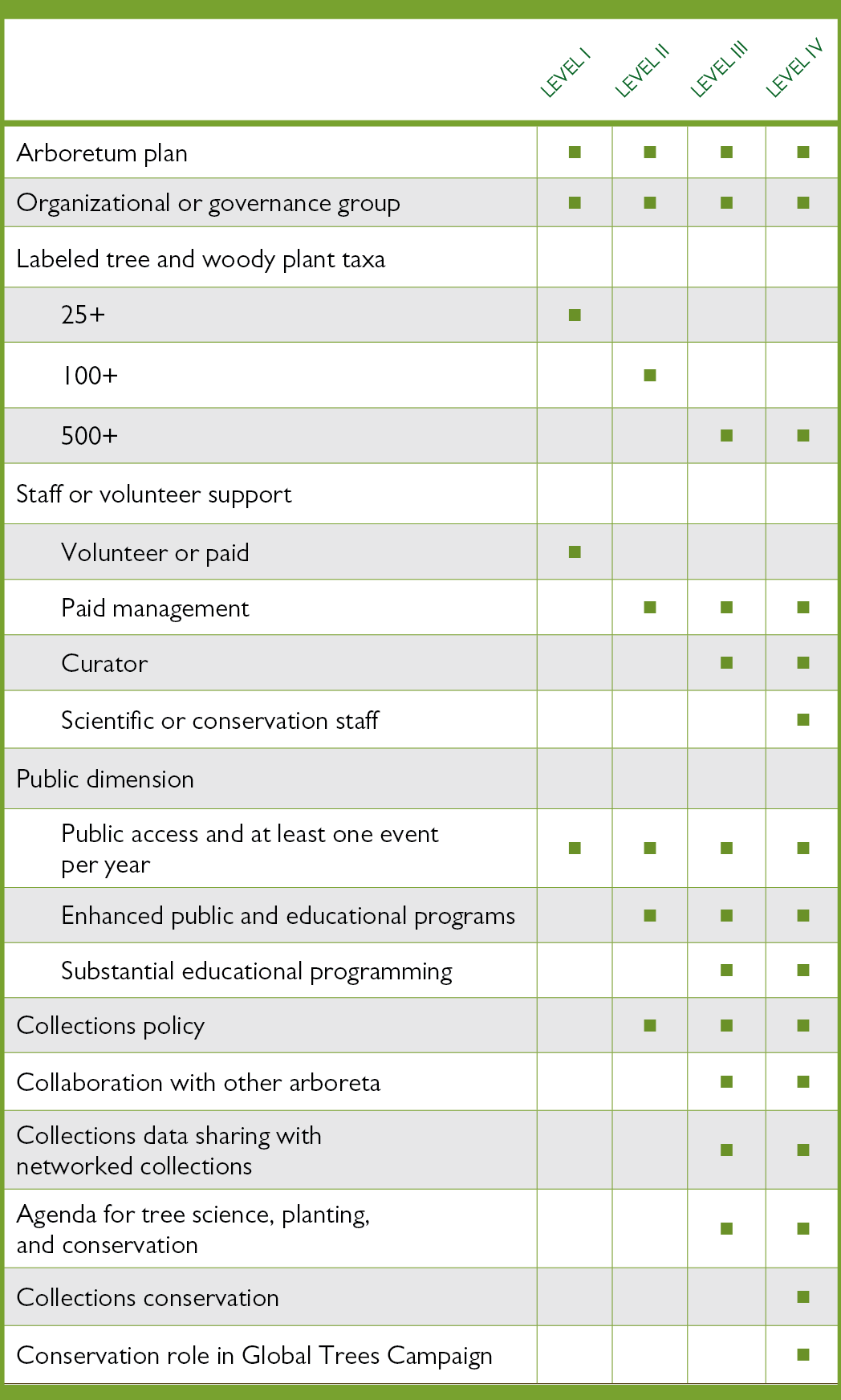 Level Iv